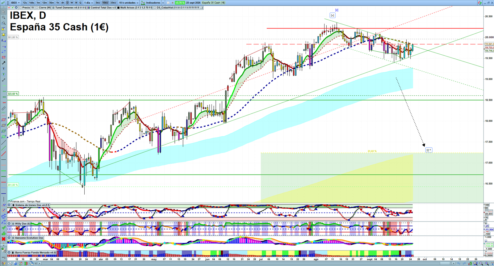 IBEX daily technical analysis chart showing key levels, price action and possible reaction zones